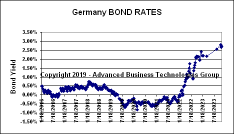 Germany Bond Rates